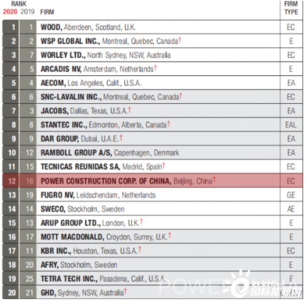 全球第一！中國電建登頂ENR全球設(shè)計150強(qiáng)榜單！